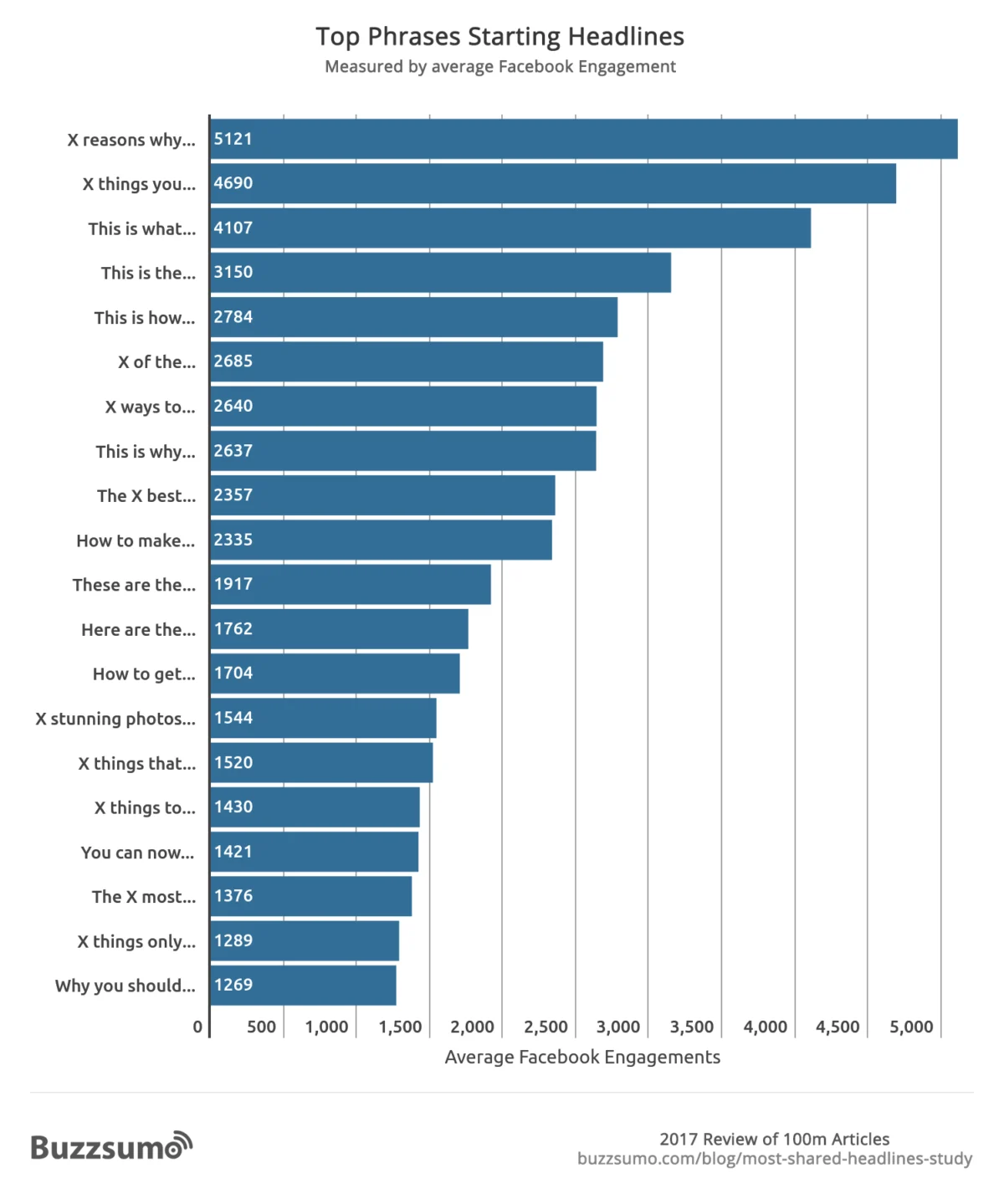 BuzzSumo Study Uncovers Evolving Dynamics of Effective Headlines on Facebook and Twitter