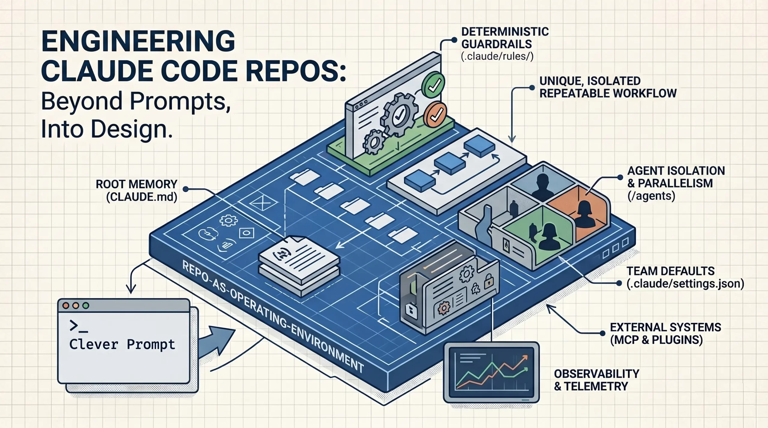 Engineering Claude Code Why Repository Structure Outperforms Prompt Engineering in Production AI Systems