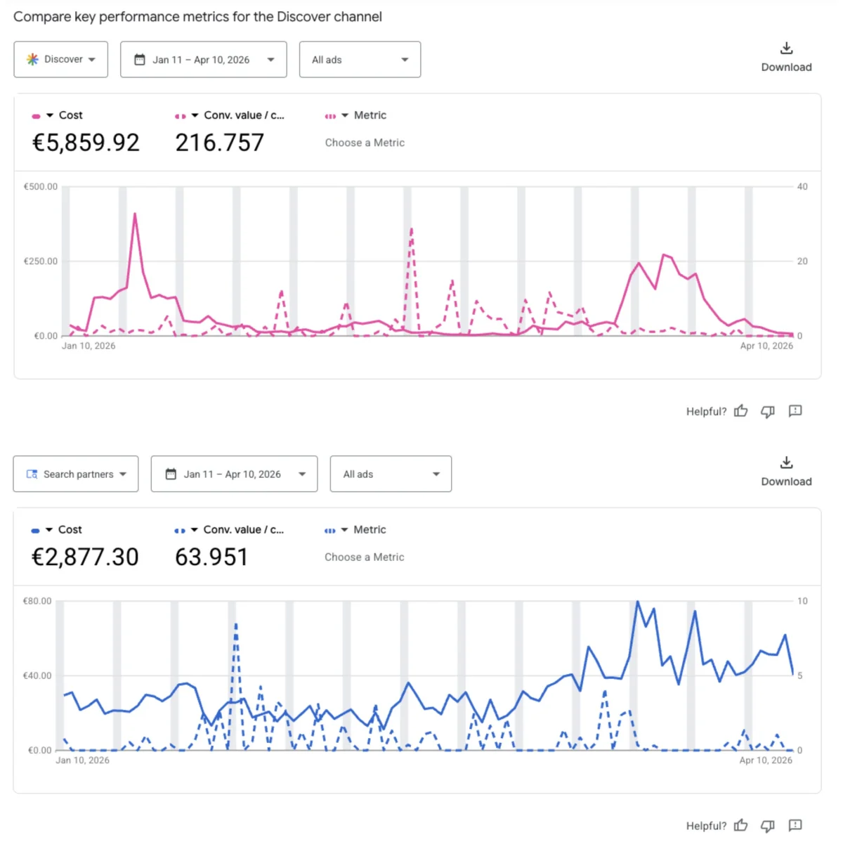 Google Ads PMax Channel Performance Spend Over Time