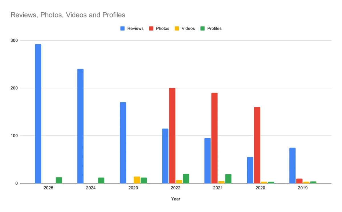 Google Maps Blocked 292 Million Reviews & Removed 13 Million Fake Profiles