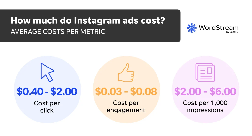How Much Do Instagram Ads Cost in 2026? | WordStream