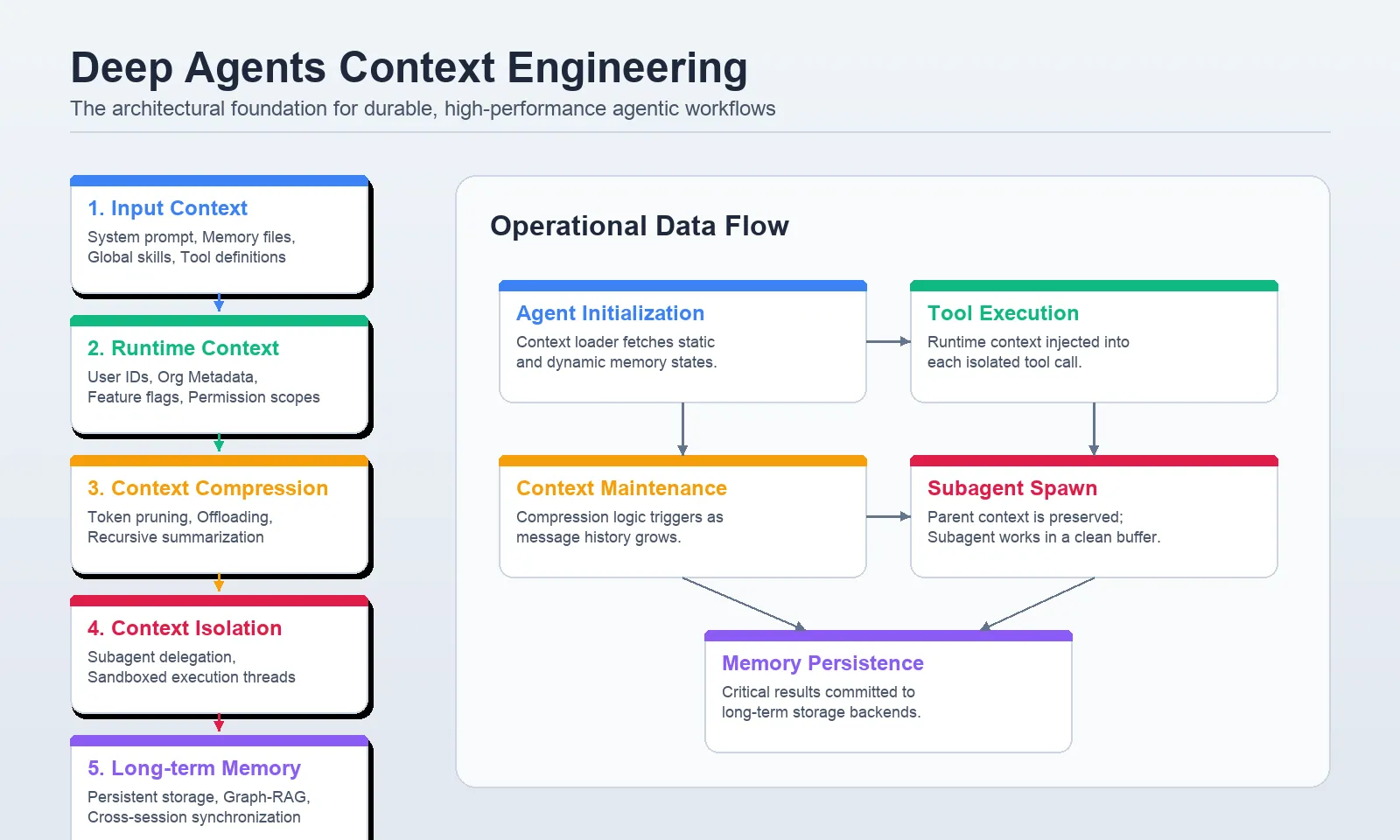 Mastering Context Engineering for Deep Agents: A Five-Layer Framework for Scalable AI Systems