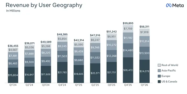 Meta’s Q1 2026 Report Reveals First-Ever User Decline Alongside Soaring Revenue and Massive AI Investments
