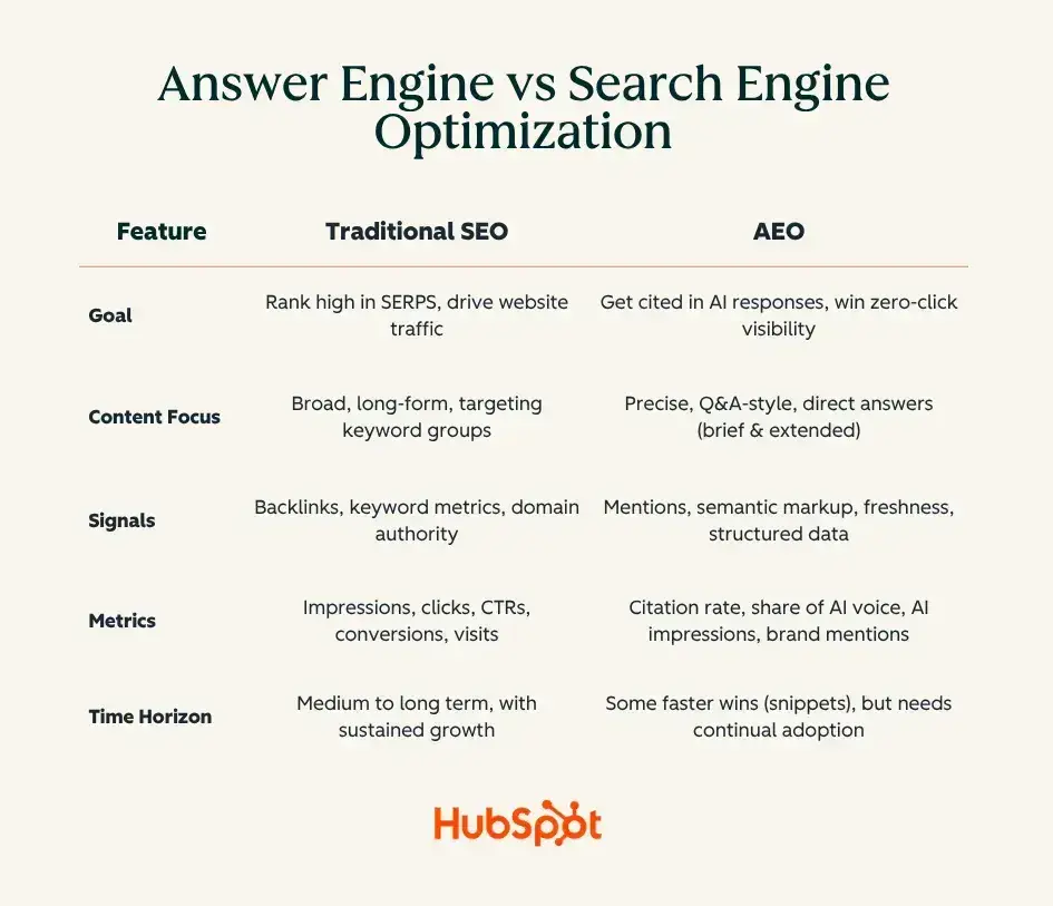 Navigating the New Search Landscape: Distinguishing Answer Engine Optimization (AEO) from Generative Engine Optimization (GEO).