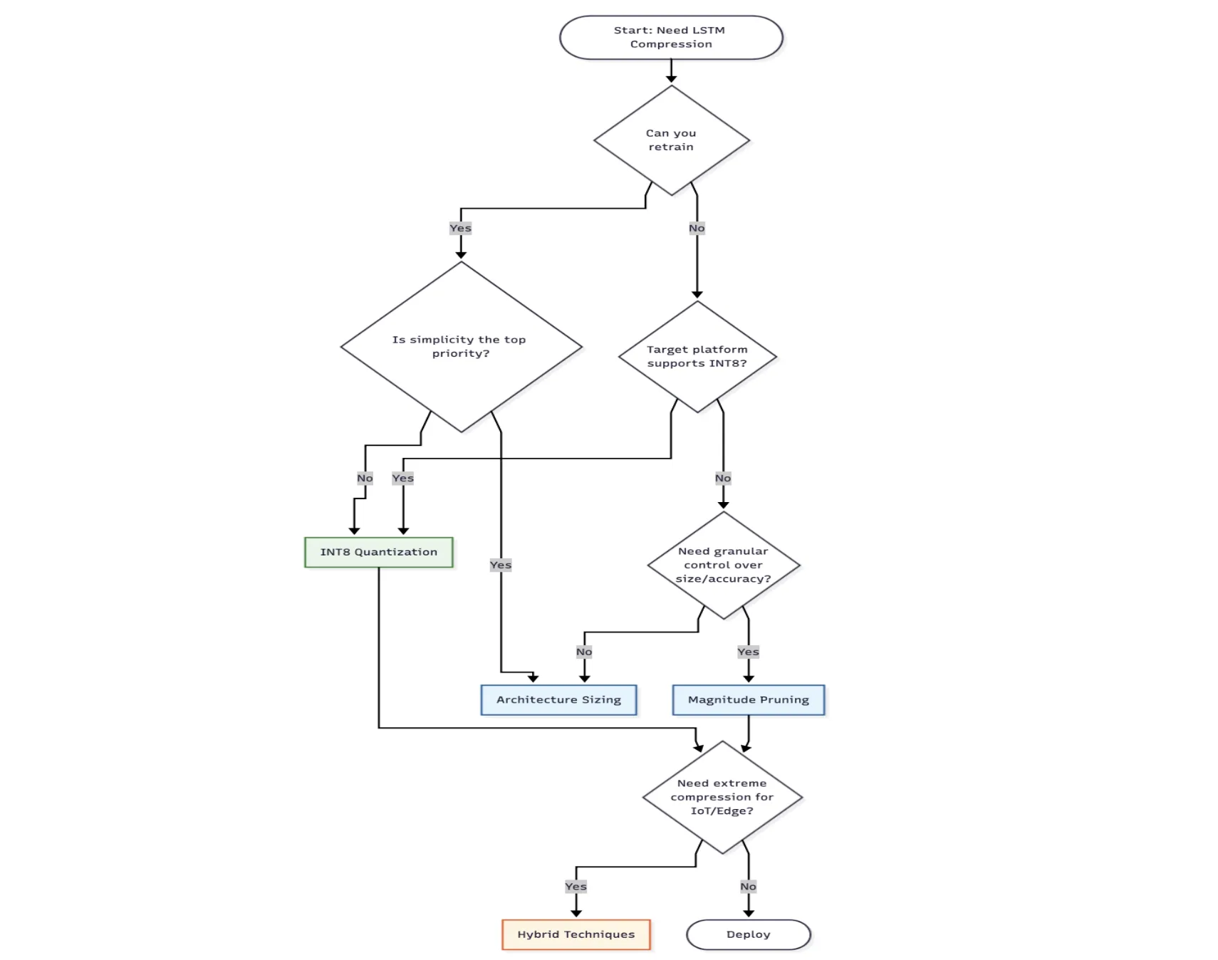 Optimizing Edge Intelligence for Retail Through Advanced LSTM Model Compression Techniques