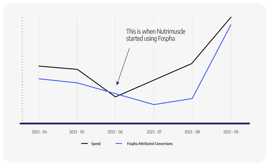 Snapchat Emerges as a Key Driver of Efficient Spend Growth for Nutrimuscle, Highlighting Advanced Attribution’s Role in Digital Marketing