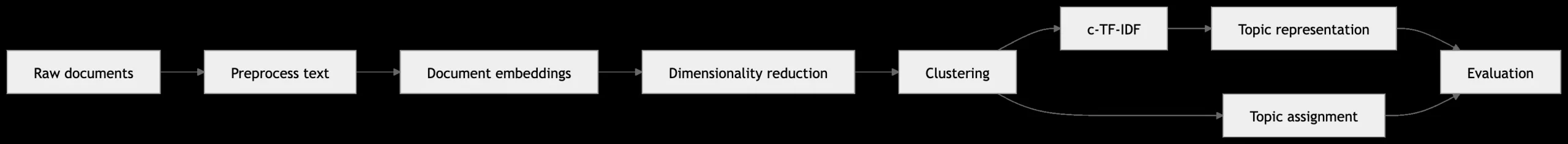 The Evolution of Semantic Discovery: A Comprehensive Analysis and Implementation Guide for the BERTopic Modeling Framework