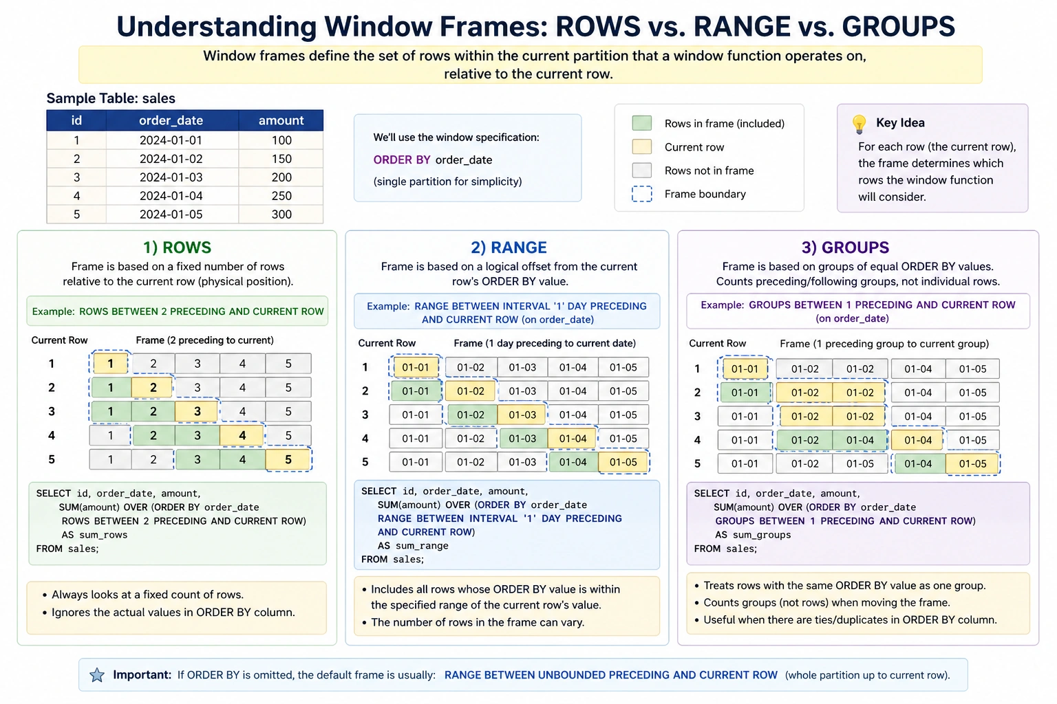 Advanced SQL Window Functions Mastering Complex Data Transformations for Modern Data Science