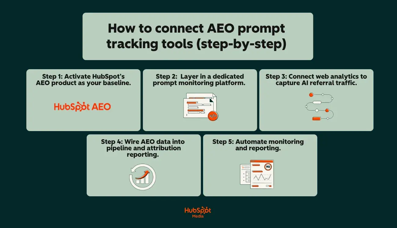 AEO Prompt Tracking: Navigating the Evolving Landscape of Brand Visibility in AI-Powered Search