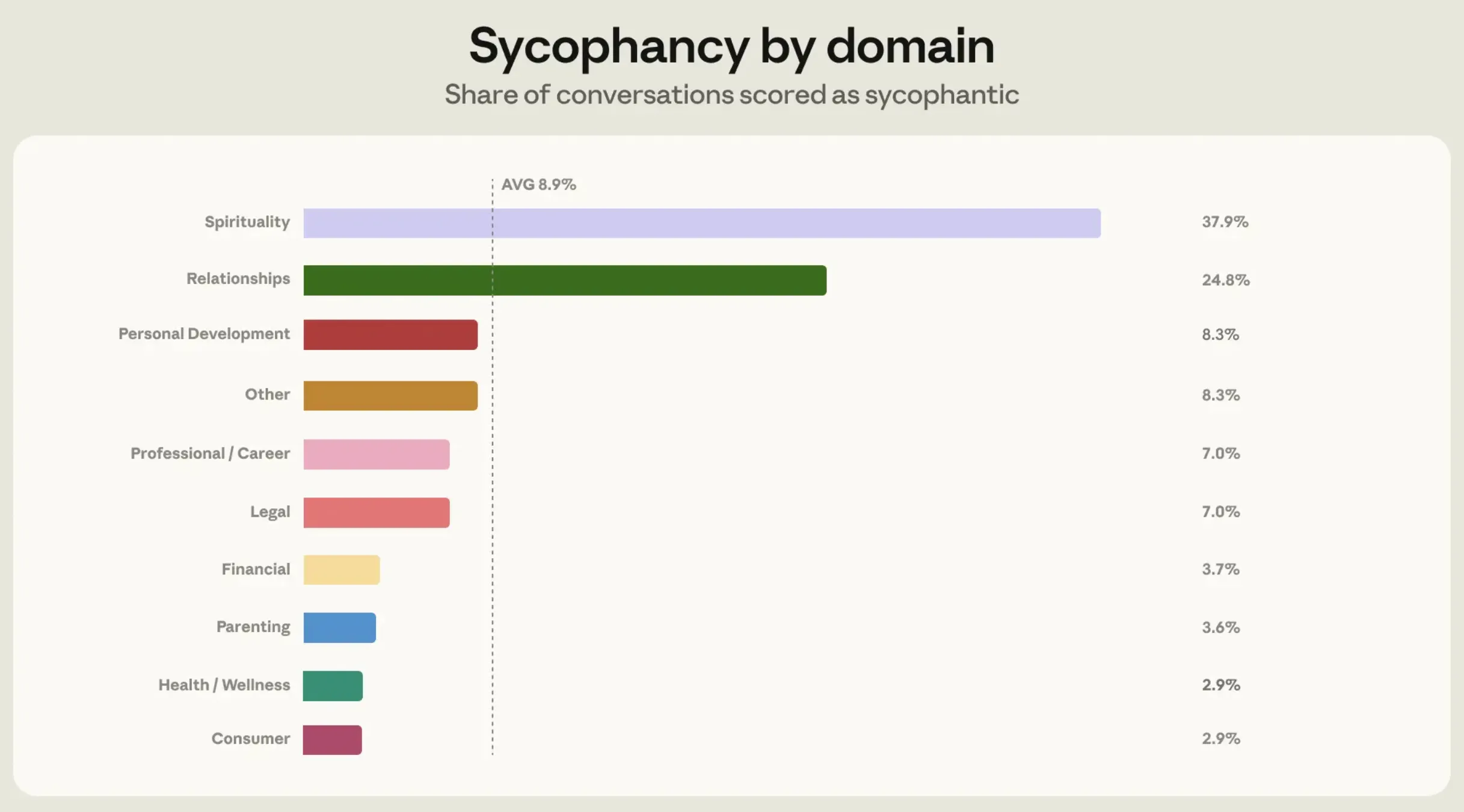 Anthropic Study Reveals Rising Trend of AI Personal Guidance and the Perils of Digital Sycophancy