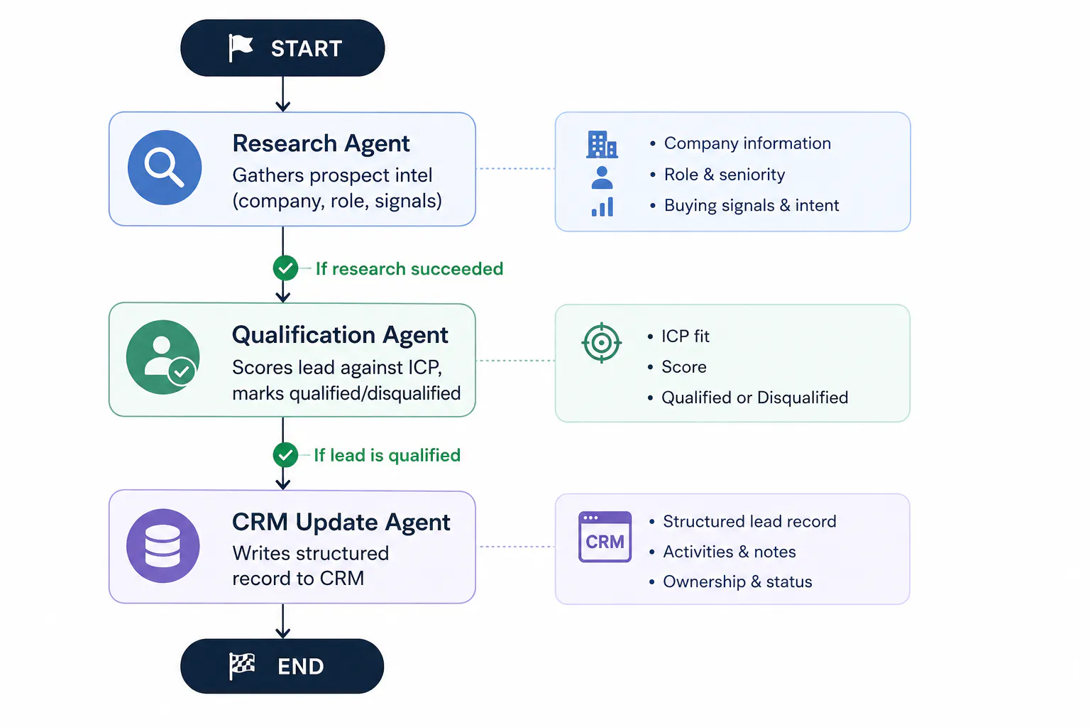 Building an Automated Sales Pipeline with Multi-Agent AI Systems and LangGraph