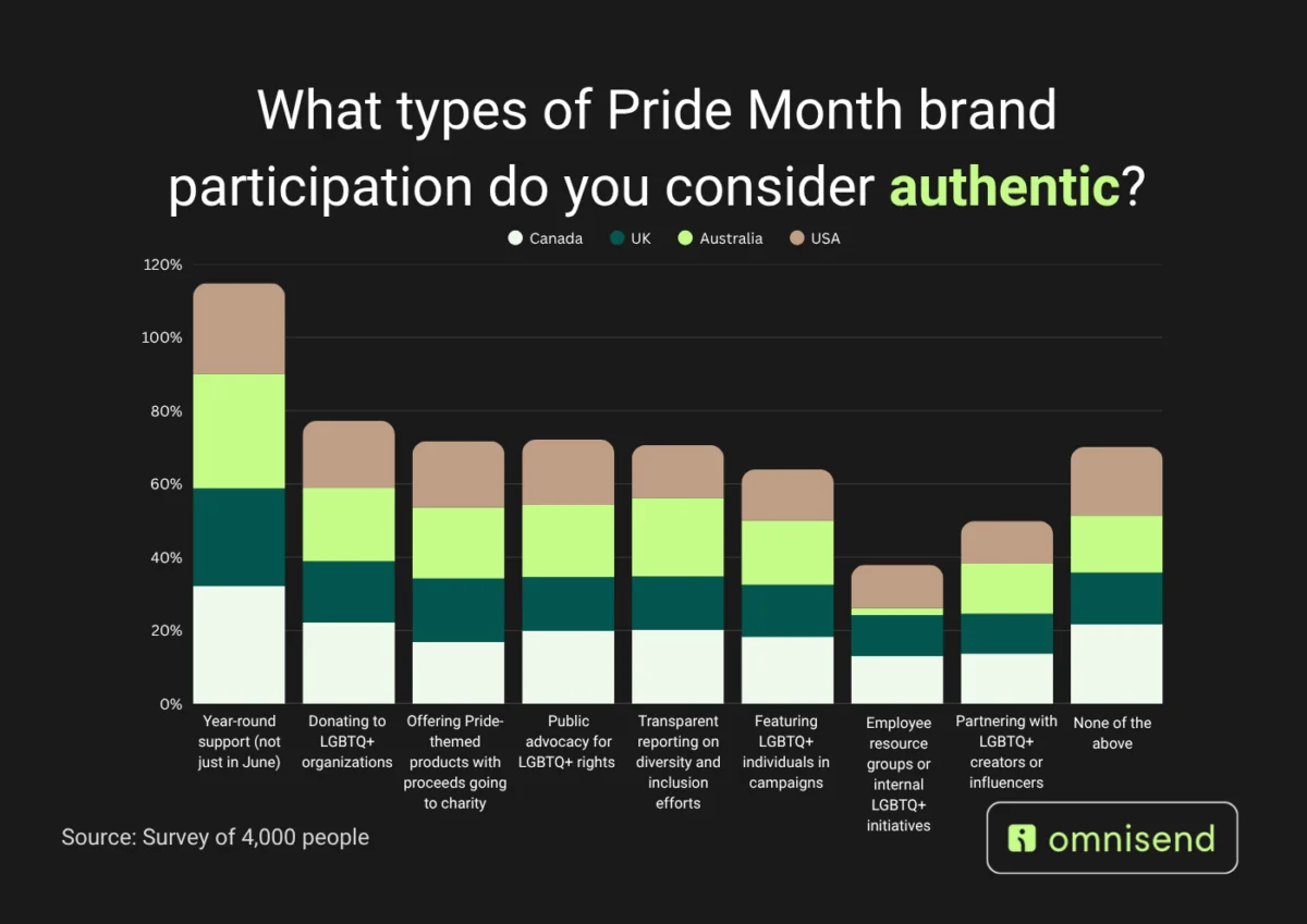 Corporate LGBTQ+ Engagement Sees Sharp Decline as Consumer Demand for Authenticity Rises