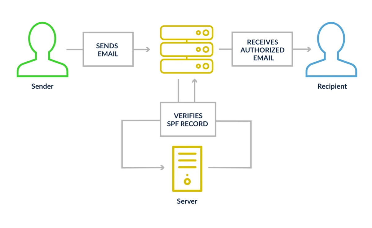 Email Authentication: The Indispensable Foundation for Digital Trust and Deliverability in an Evolving Cyber Landscape