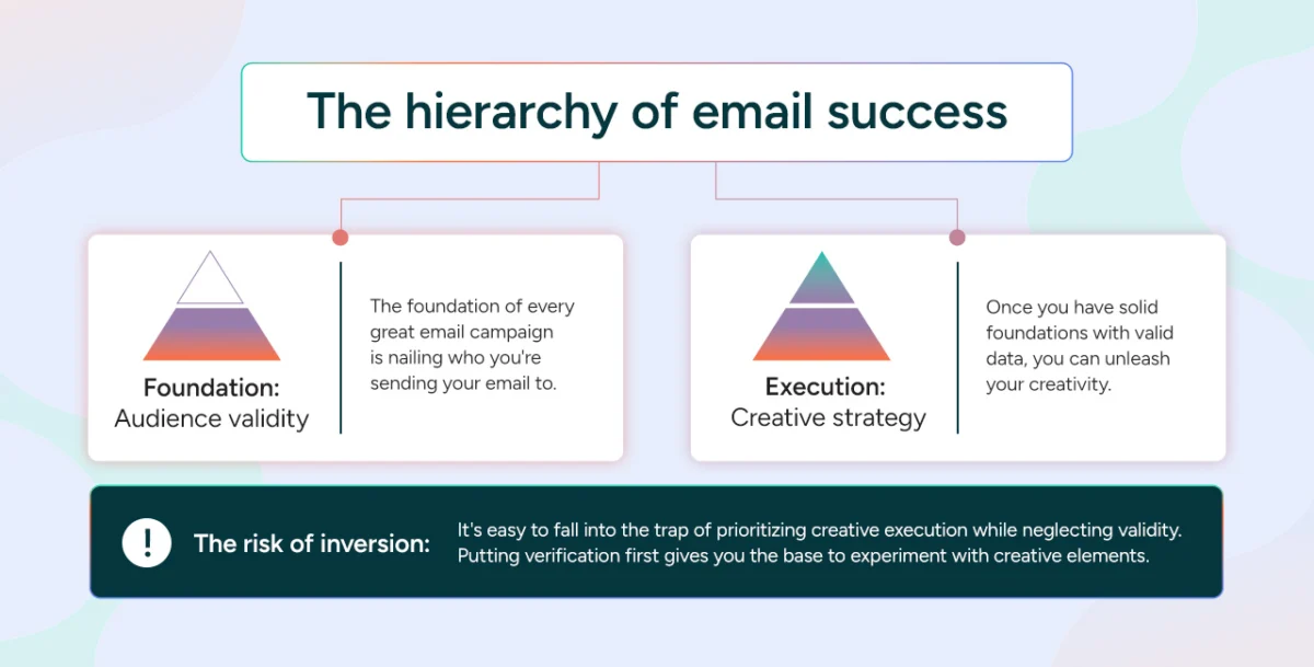 Email Verification: The Undisputed Prerequisite for Marketing Success and Sustainable Deliverability