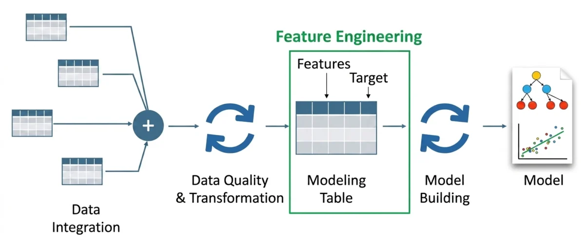 Feature Engineering with LLMs: A Comprehensive Guide to Semantic Feature Extraction and Machine Learning Optimization