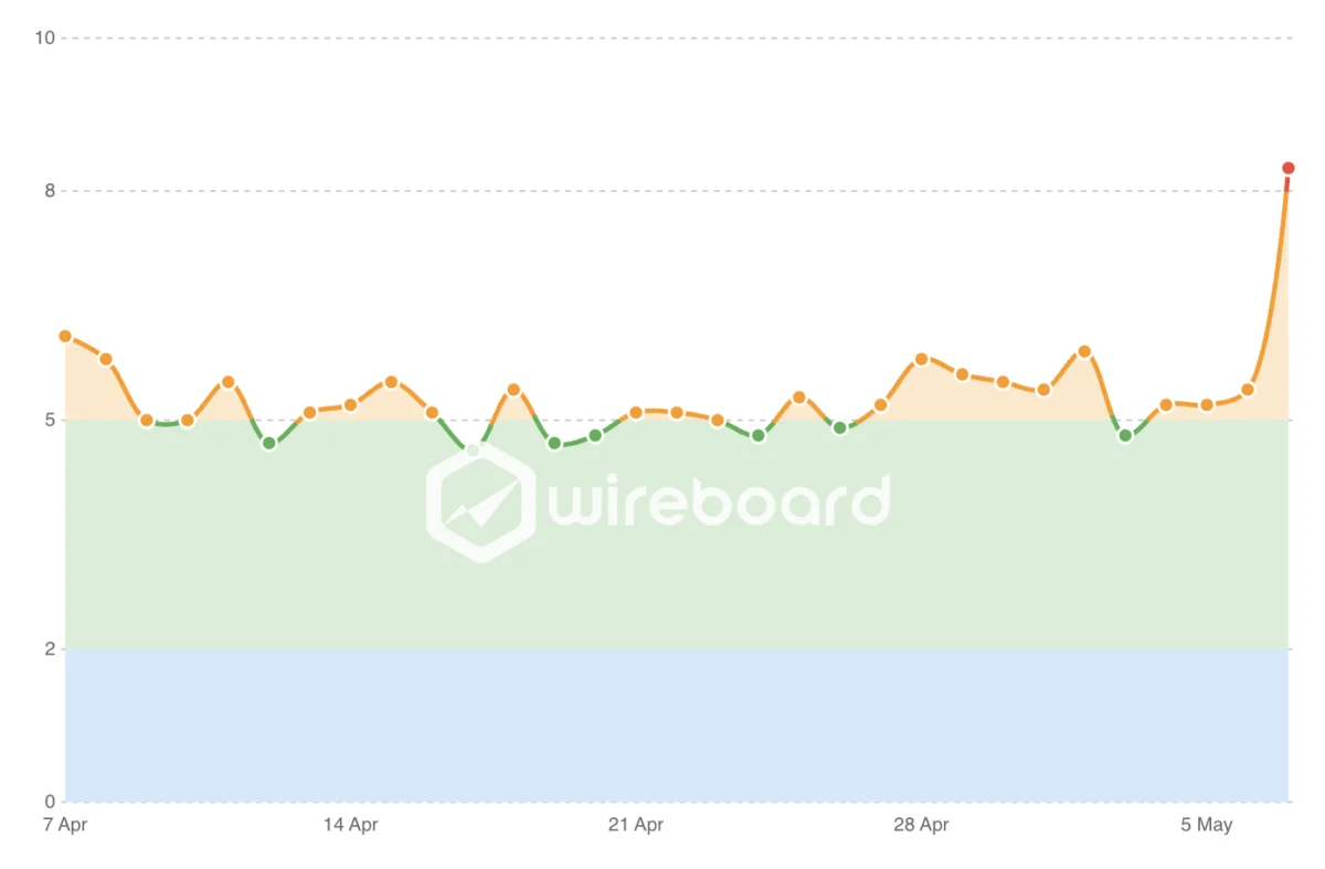 Google Search Ranking Volatility Heated Today – May 8th