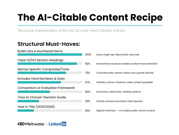 LinkedIn Emerges as a Critical Source for AI Chatbot Answers, with Personal Profiles Leading the Charge