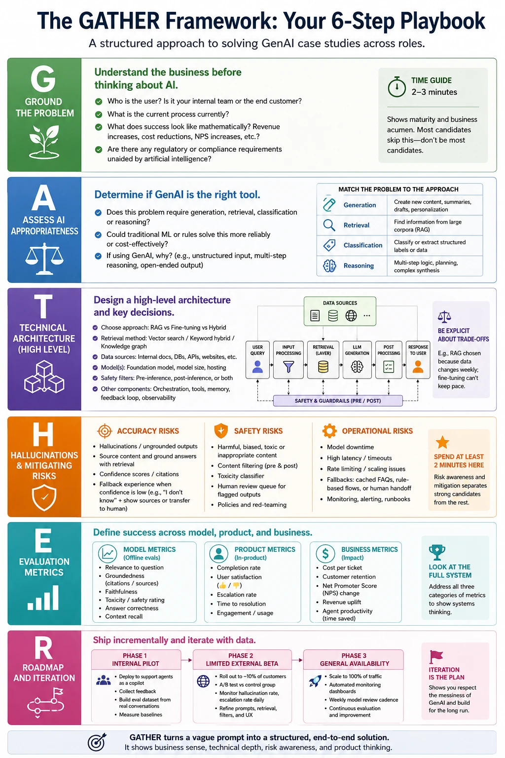 Mastering the Generative AI Case Study: The GATHER Framework for Professional Excellence in 2026