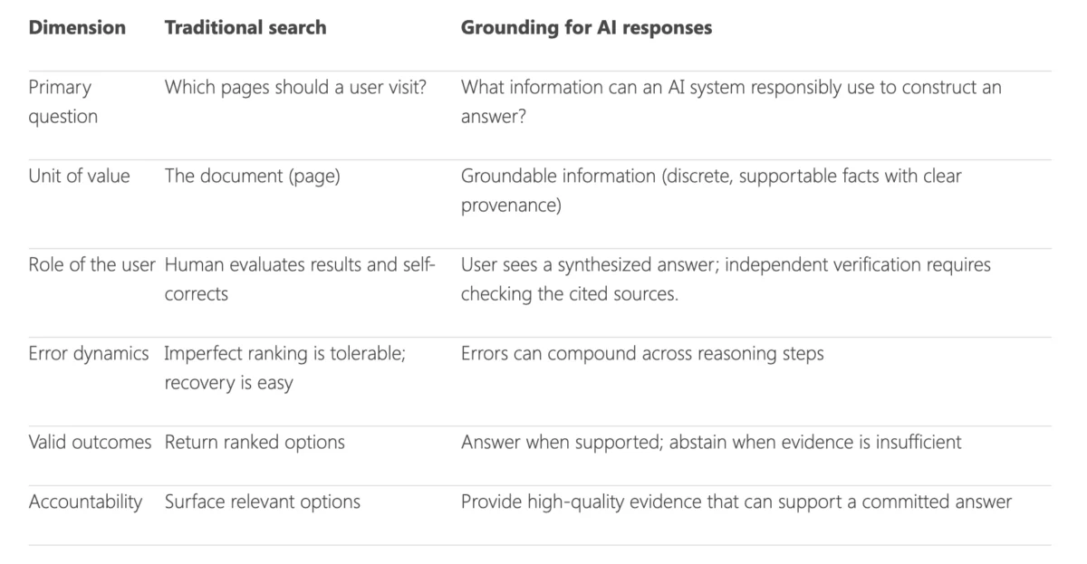 Microsoft Bing Delineates Search Indexing from Grounding Indexing, Marking a Major Evolution in AI-Driven Information Retrieval