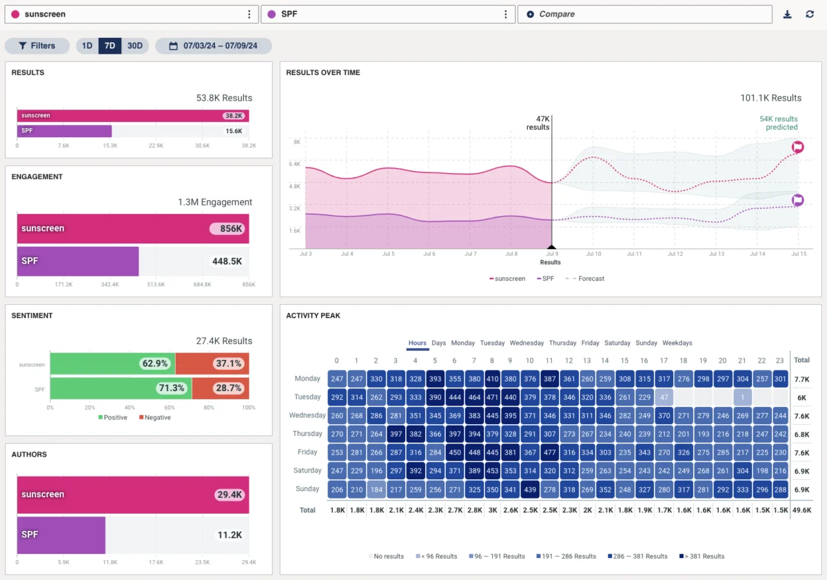 Navigating the Evolving Landscape of Social Media Tools for Modern Marketers