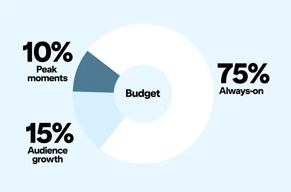 Pinterest Urges Advertisers to Adopt "Always-On" Strategy for Q4 Success, Citing User Planning Behavior