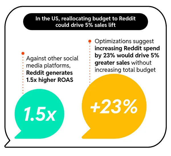 Reddit Emerges as a Critical CPG Marketing Frontier, Delivering Superior Lifetime Value and Return on Ad Spend for Brands