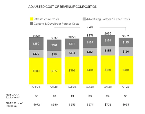 Snap Inc. Navigates Complex Growth Amidst Declining Key Market Usage and Regulatory Pressures in Q1 2026