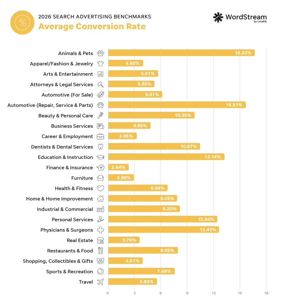The 2026 Google Ads Benchmarks Report: A Decade of Data Reveals Stability and Shifting Strategies