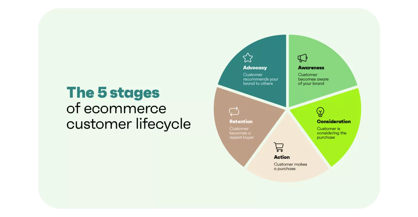The Strategic Imperative of Customer Lifecycle Management: Navigating the Evolving E-commerce Landscape for Sustainable Growth