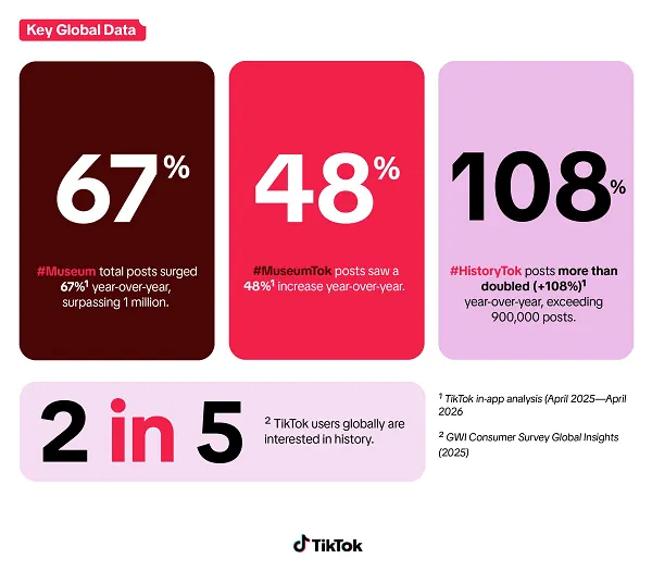 TikTok Unveils Global "Museums Come Alive" Series and Creator Partnerships to Mark International Museum Day