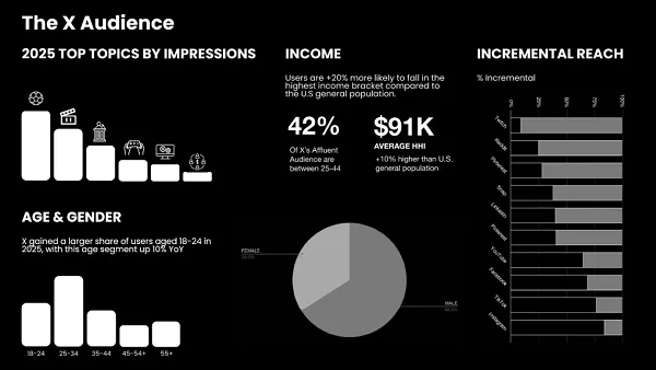 X Accelerates Advertiser Outreach with AI-Powered Targeting and Affluent Audience Pitch Amidst Revenue Drive