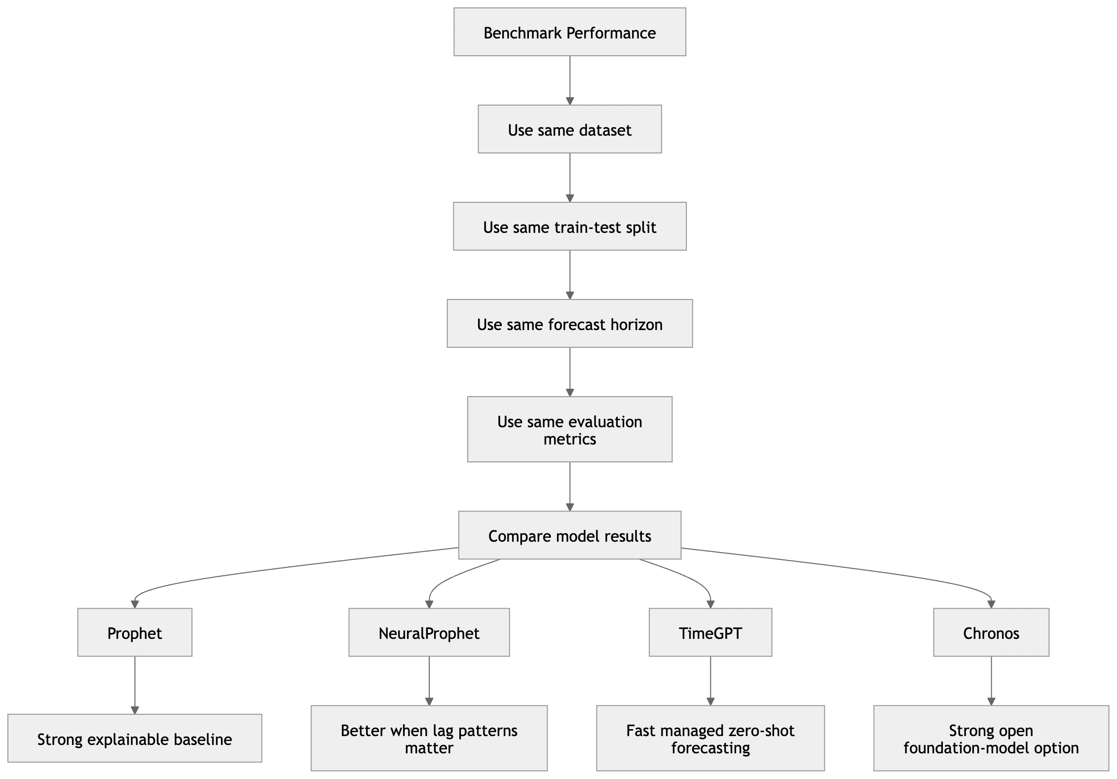 Evolution of Time Series Forecasting: A Comprehensive Comparison of Prophet, NeuralProphet, TimeGPT, and Chronos