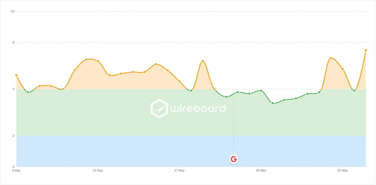 Google May 2026 Core Update Has Completed Rolling Out