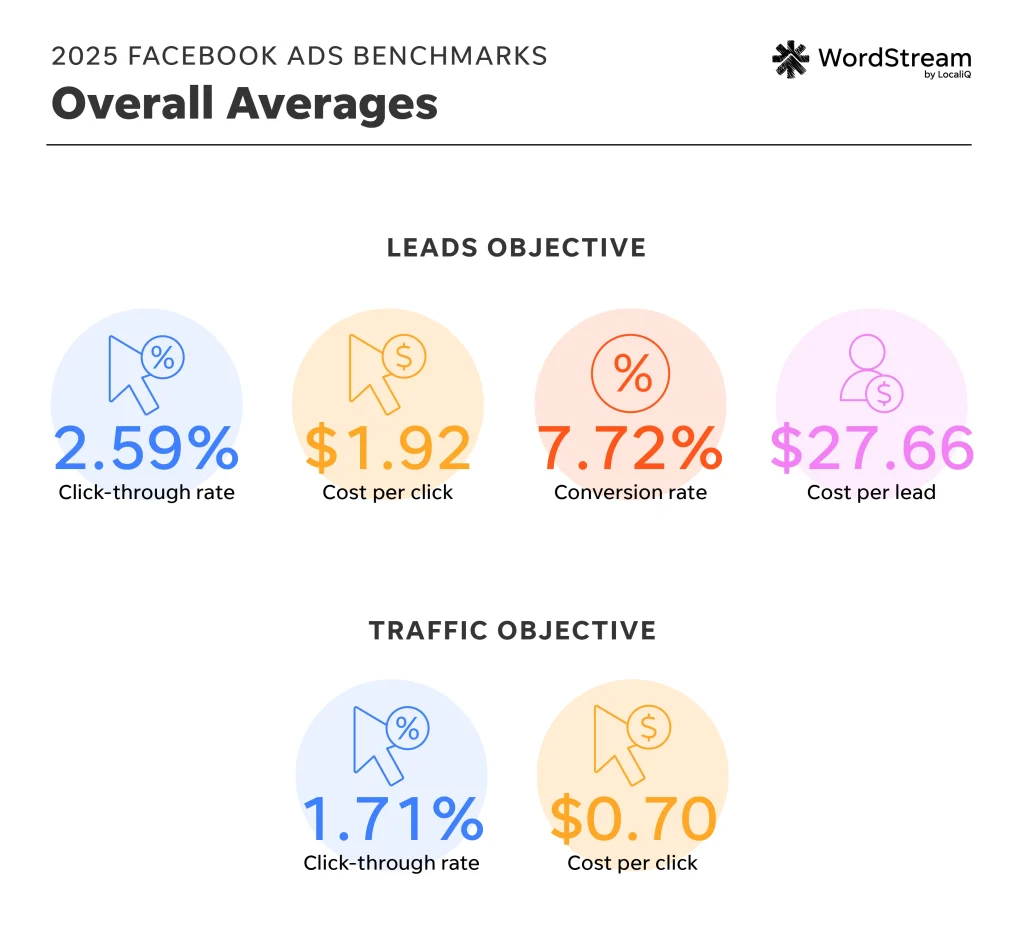 Mastering Facebook Advertising: A Comprehensive Guide for Small Businesses