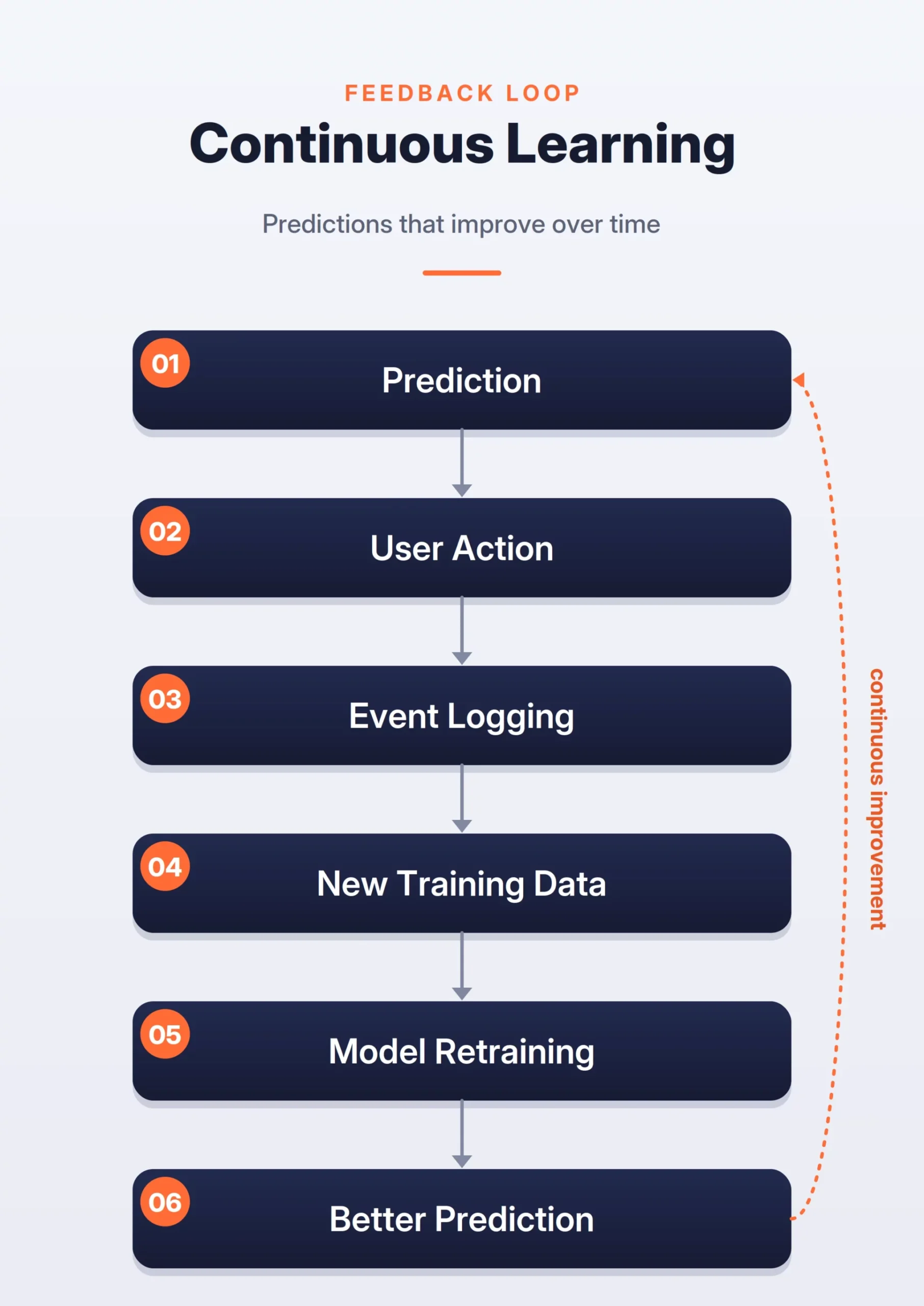 Mastering the ML System Design Interview: A Comprehensive Guide to Production-Level Machine Learning Architectures