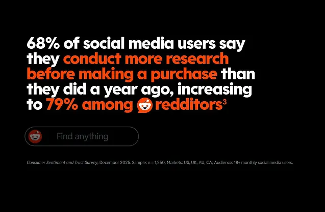 Reddit Unveils Research on How Platform Conversations Drive Purchase Decisions, Challenging Traditional Marketing Frameworks