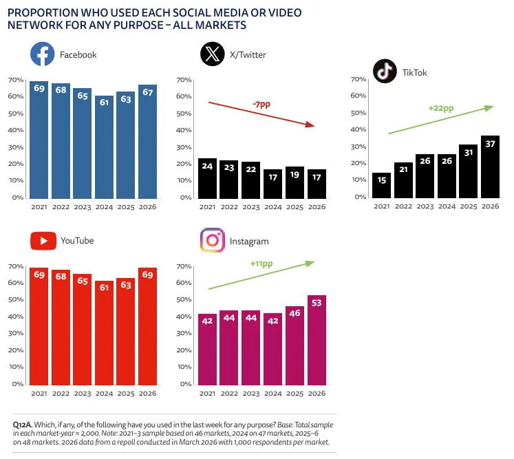 Reuters Institute’s 2026 Digital News Report Reveals Social Media Dominance, Creator Influence, and AI Rise Reshaping Global Information Landscape