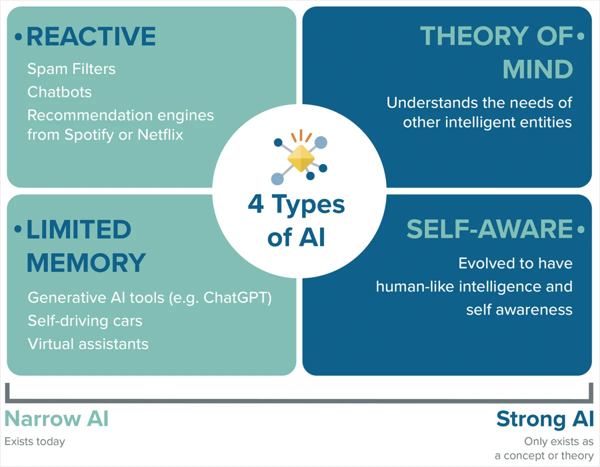 The Evolving Landscape of Artificial Intelligence: Stages, Types, and Its Transformative Impact on Marketing
