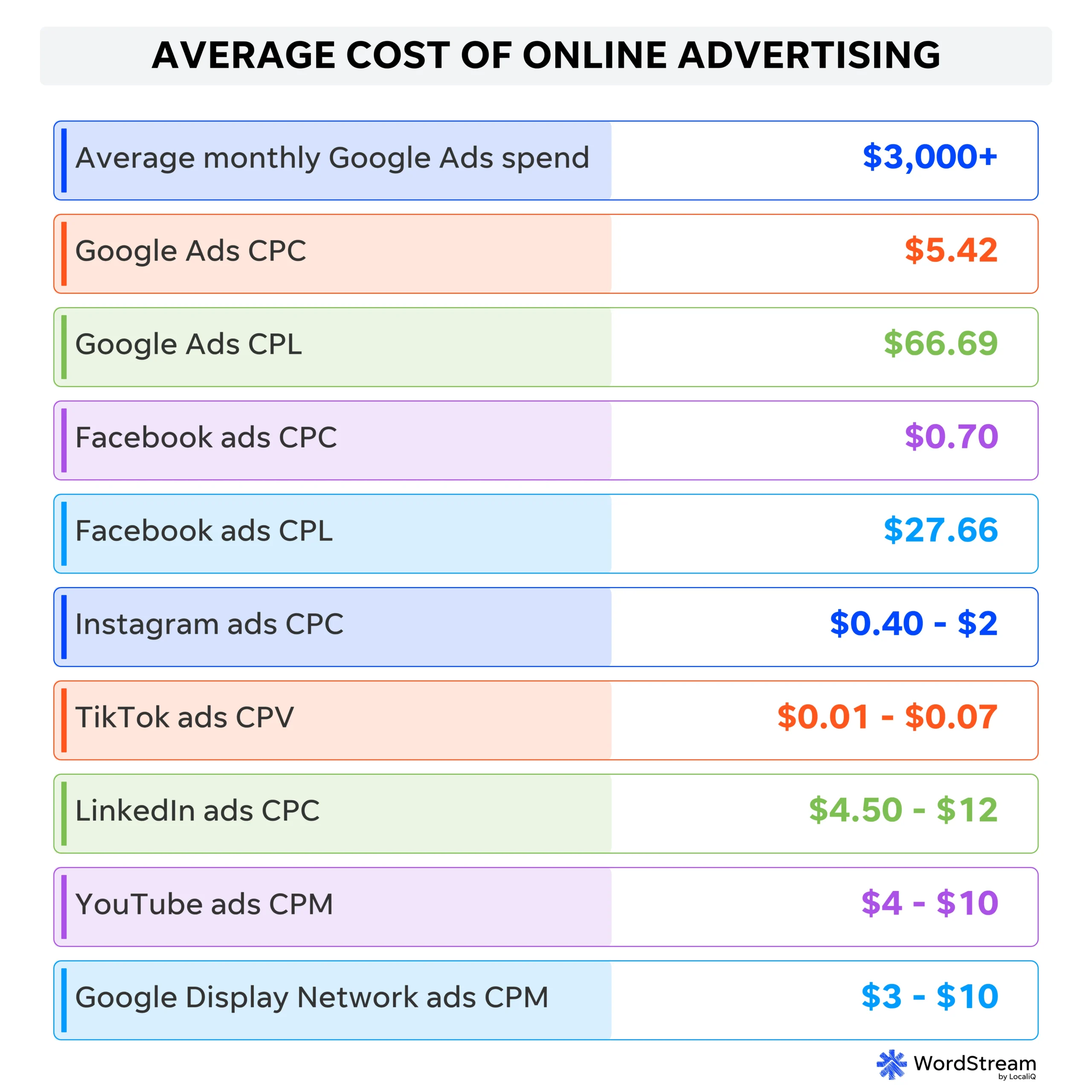 The Evolving Landscape of Online Advertising Costs: A Decade of Trends and Strategic Insights