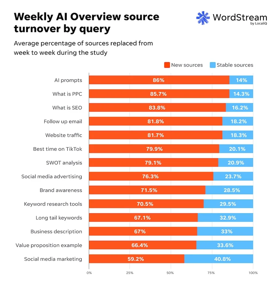 The Unstable Landscape of AI Search: WordStream’s Study Reveals Volatility and Unexpected Trends