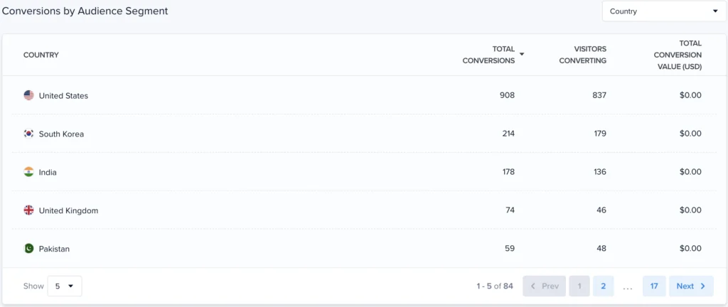 Crazy Egg Launches New Conversion Analysis Tools for Granular Audience Segment Performance Tracking
