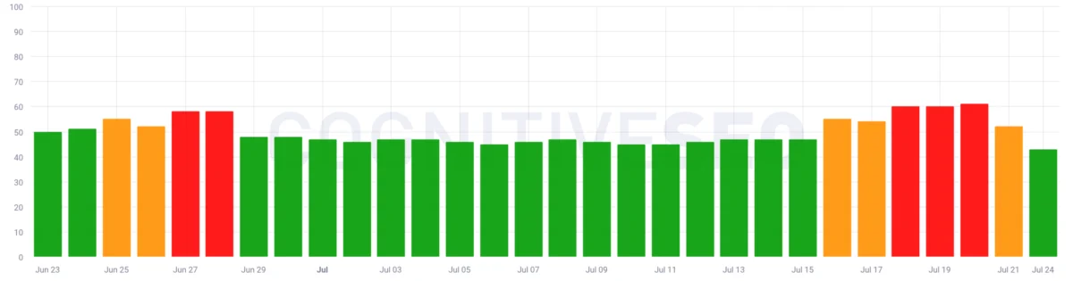 Google Search Ranking Volatility July 24th Through The Weekend