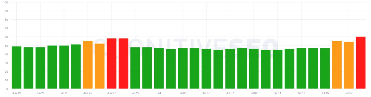 Google Search Ranking Volatility Surges This Weekend Around July 18th Amid Unconfirmed Update Speculation