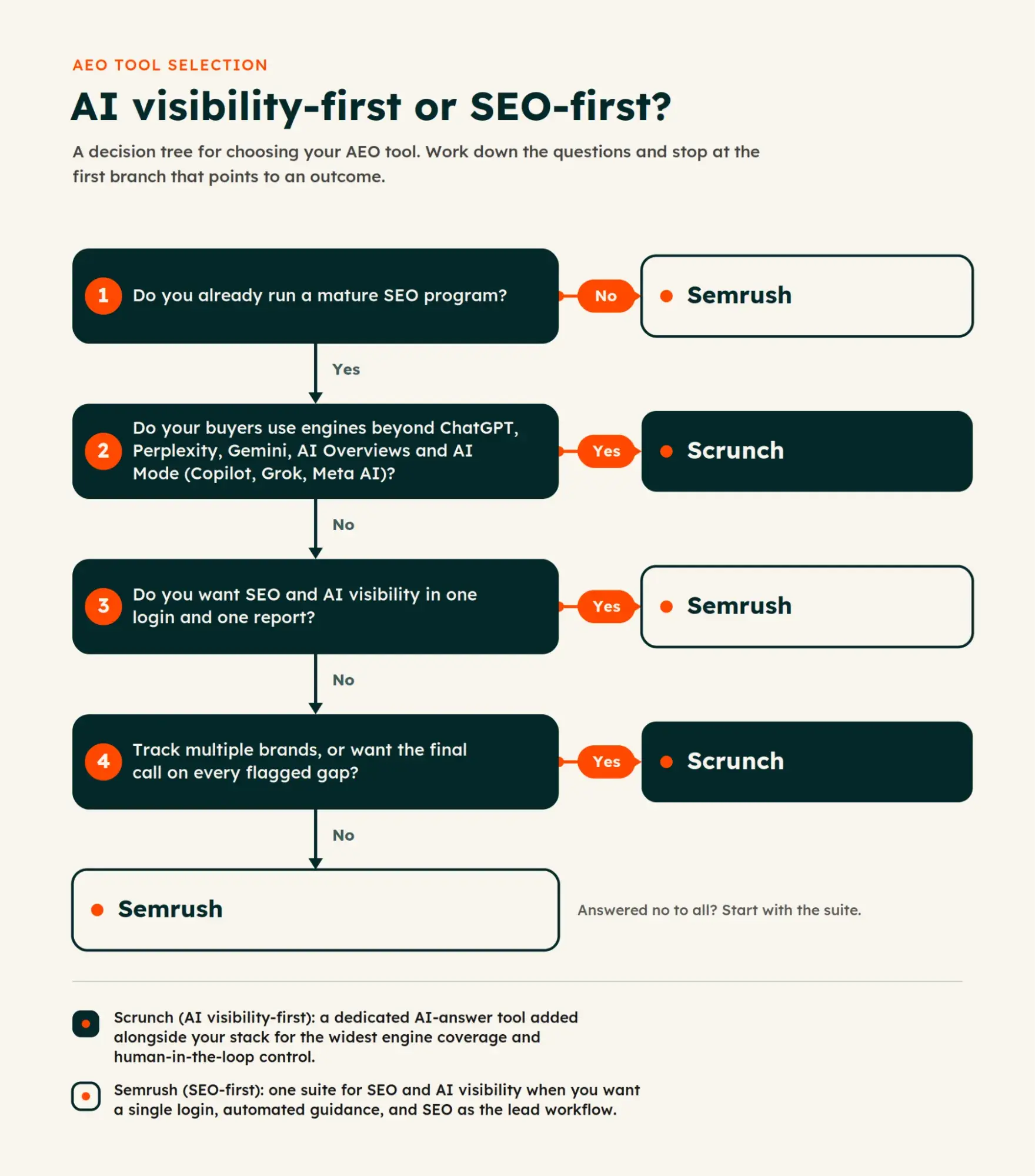Navigating the New Frontier: A Comprehensive Comparison of Scrunch and Semrush in the Evolving Landscape of AI Search and Optimization.