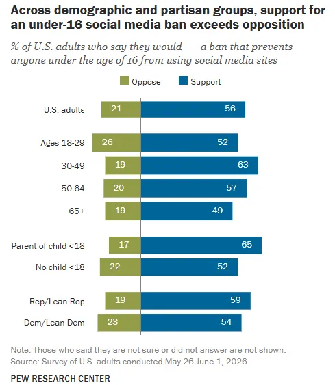 Public Backs Teen Social Media Bans Amid Global Legislative Push, But Effectiveness Remains Debated