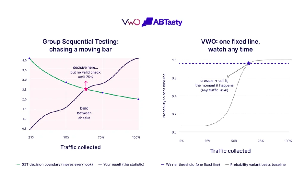 Rigour You Can Read How VWO Approaches Sequential Testing to Balance Statistical Validity with Real-World Experimentation