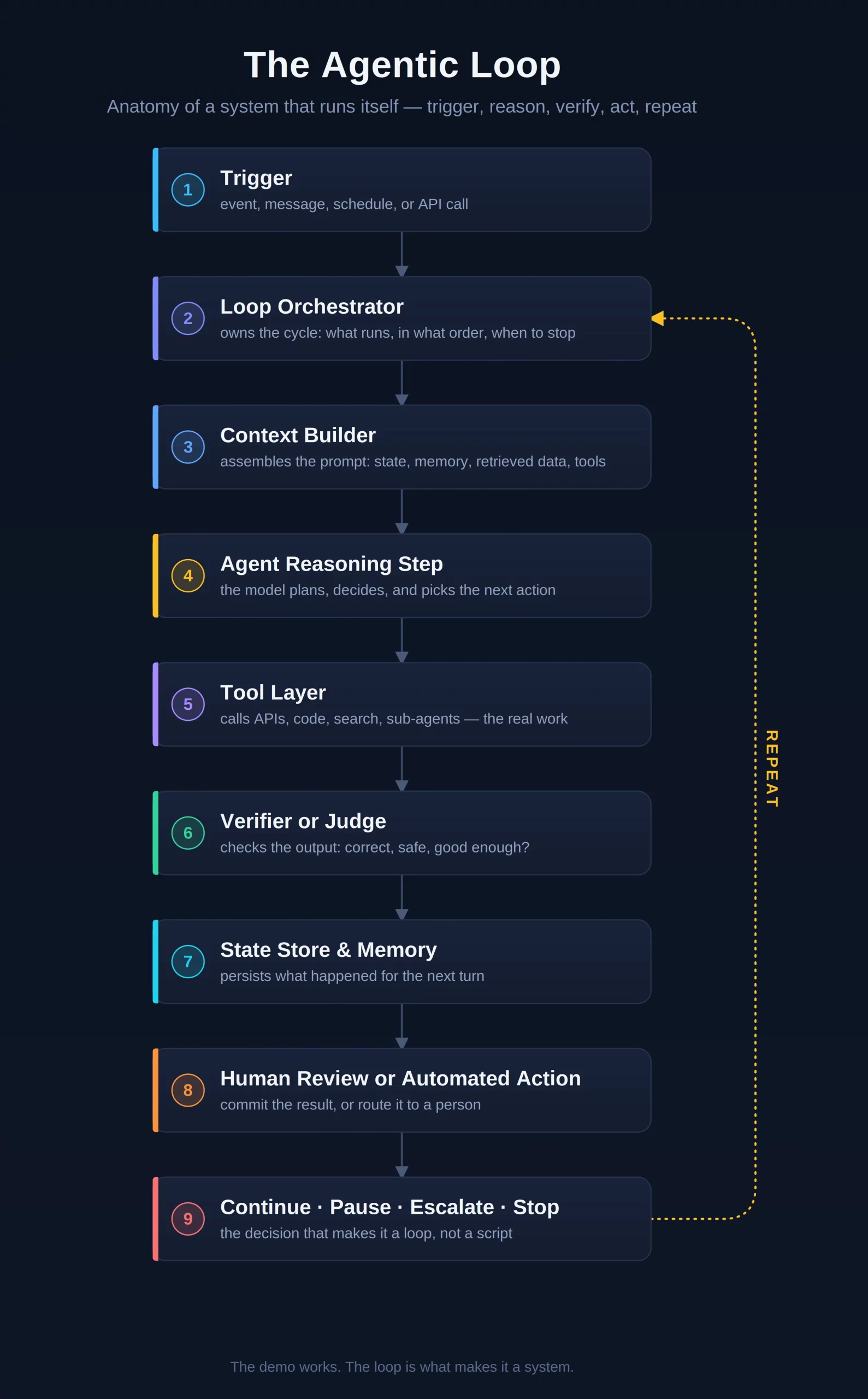 The Evolution of Agentic Loops How Persistent AI Workers are Transforming Software Development and Enterprise Workflows