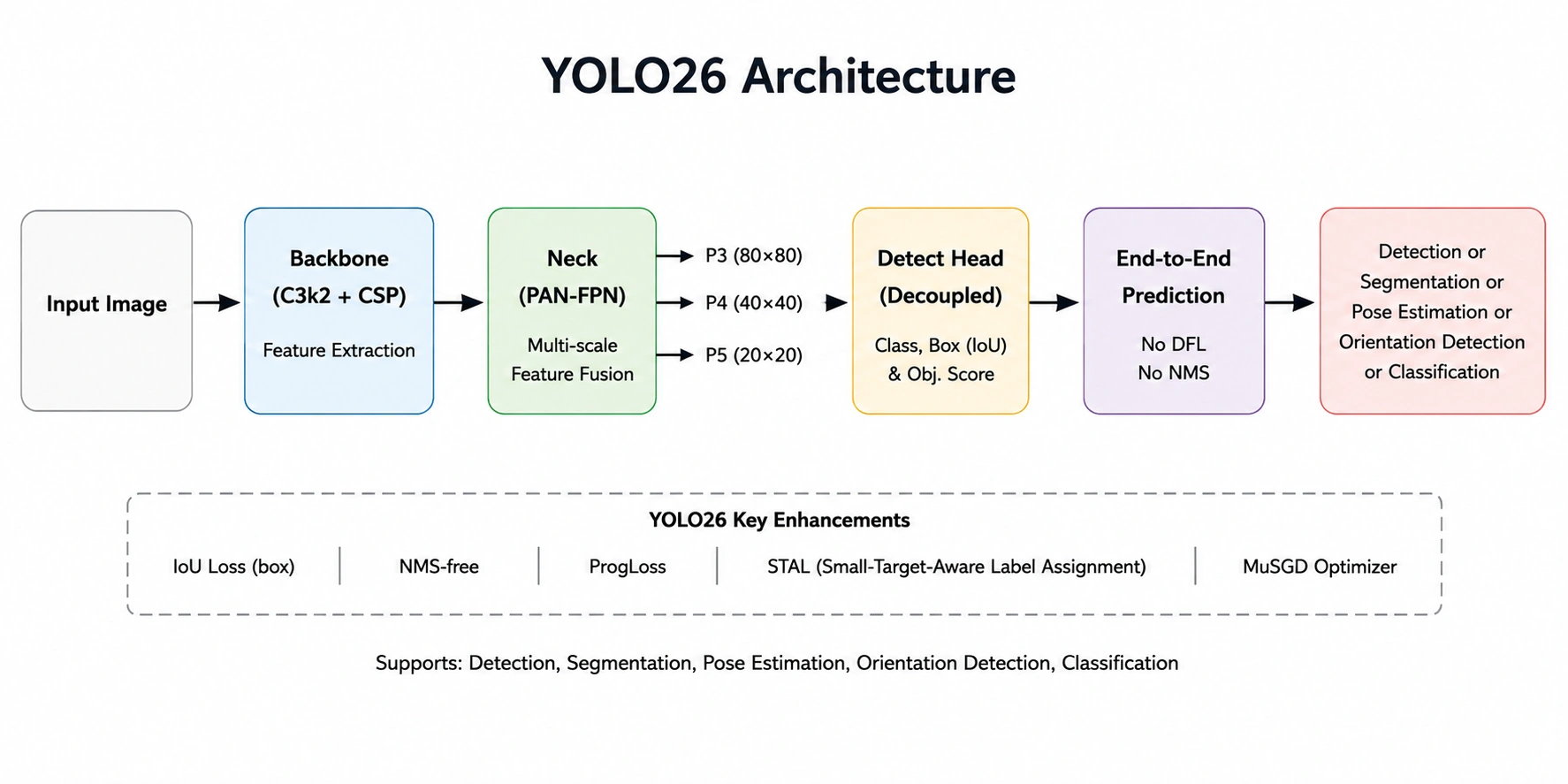 The Evolution of Real-Time Computer Vision: Ultralytics Launches YOLO26 to Redefine Object Detection and Pose Estimation
