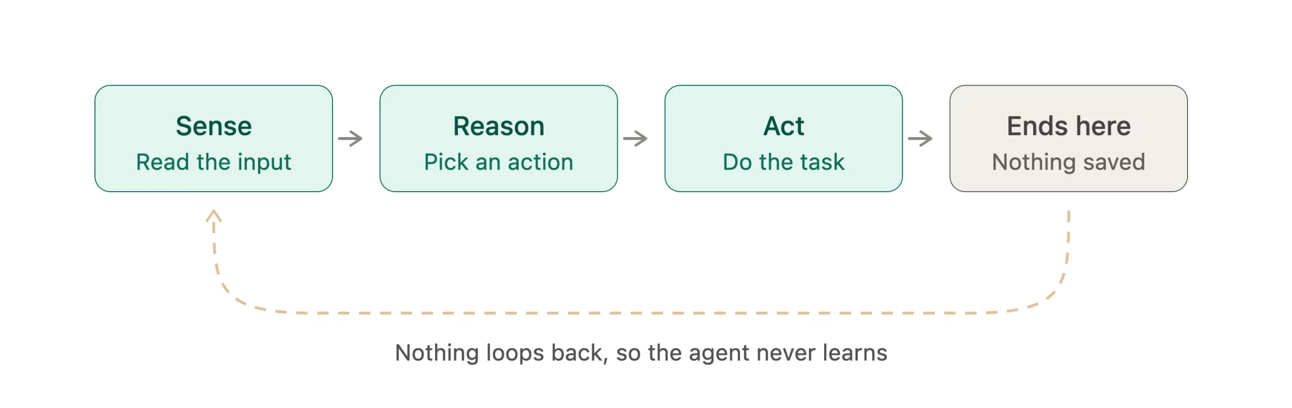 The Loop That Makes AI Agents Get Smarter on Their Own