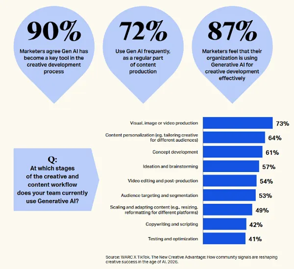 The New Creative Advantage: Why Cultural Intelligence Outweighs Volume in the Age of AI Marketing
